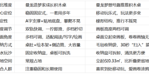 5 大热门积木桌品牌深度横评｜一文理清选购逻辑，告别选择困难